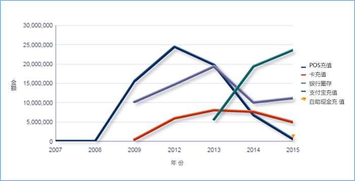 各充值方式走势图(2007-2015)