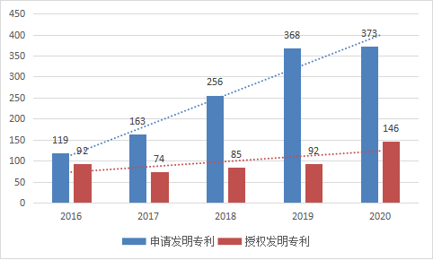 申请/授权发明专利