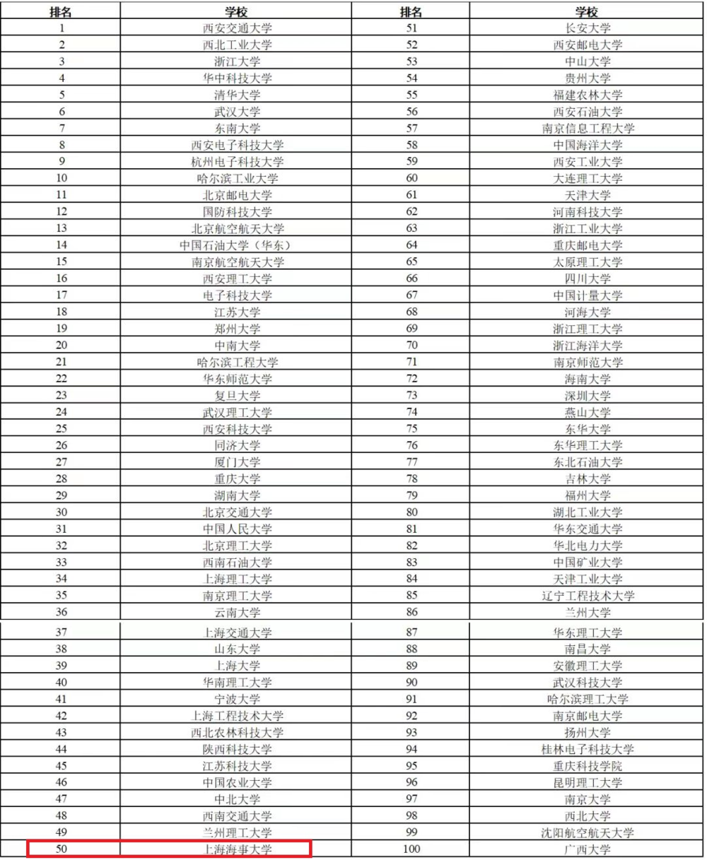 研究生培养单位贡献力Top100
