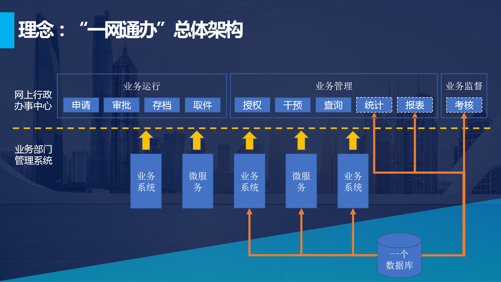  我校”一网通办”总体架构