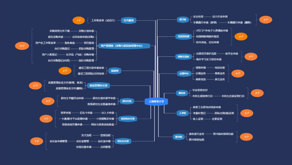  我校”一网通办”上线流程分布图