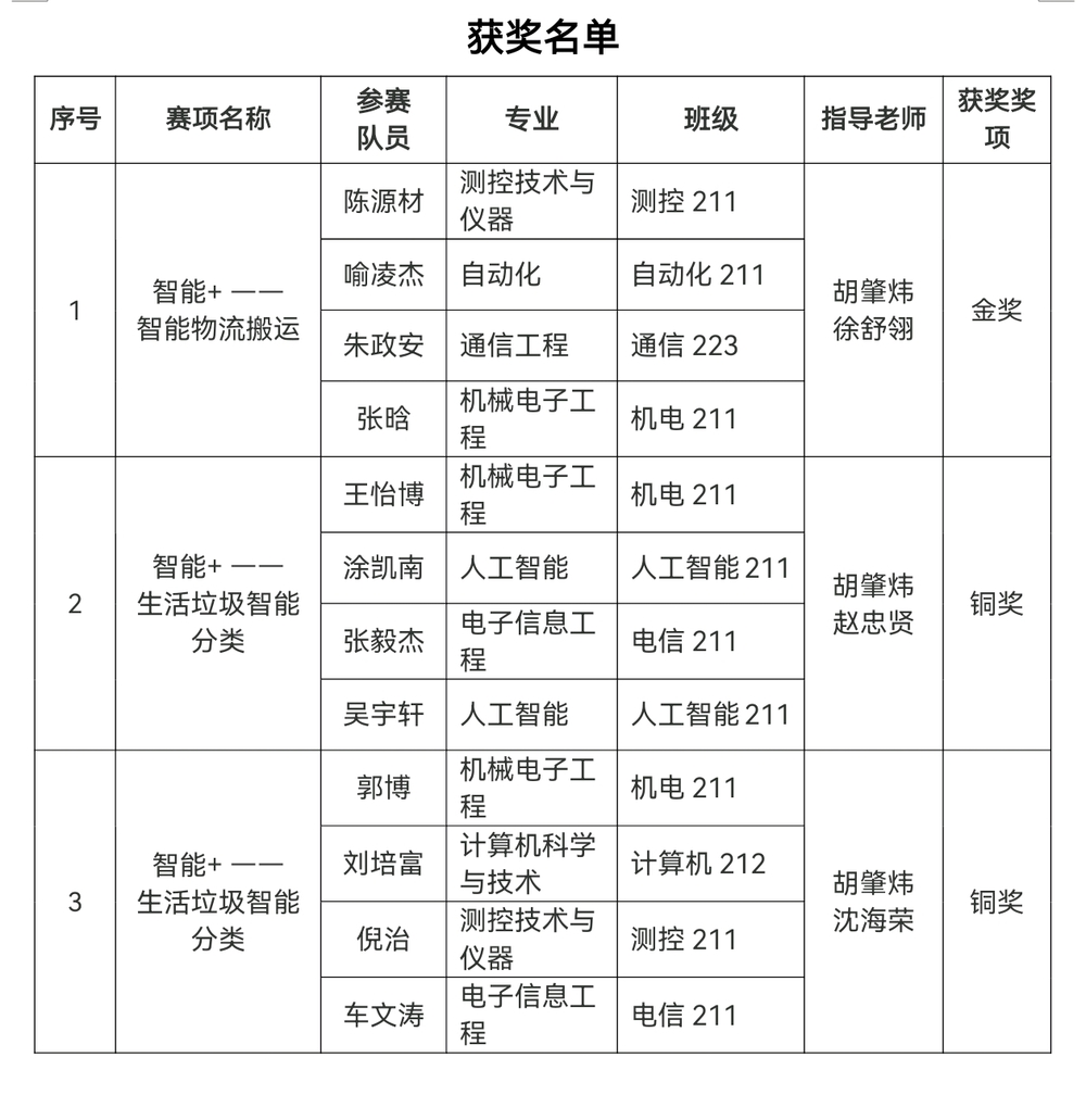 获奖名单