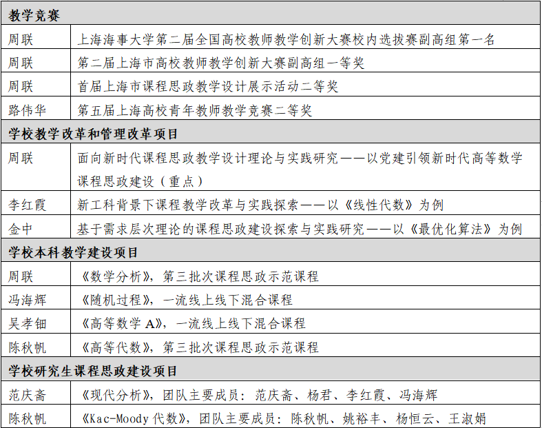 学院课程思政建设及获奖情况
