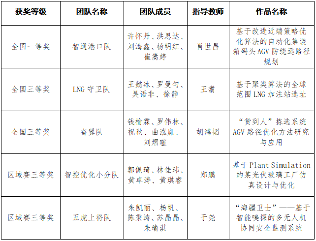 本科生组获奖情况