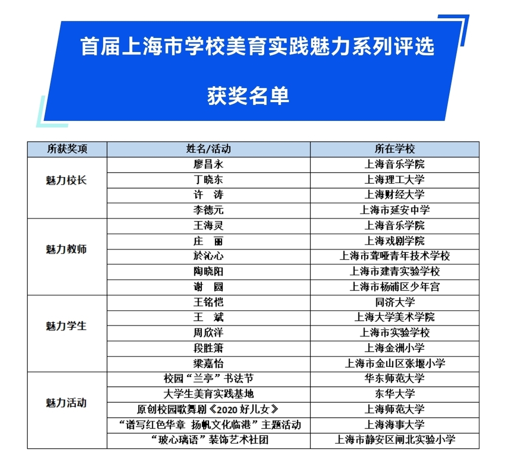 “上海市科艺中心”公众号发布获奖名单