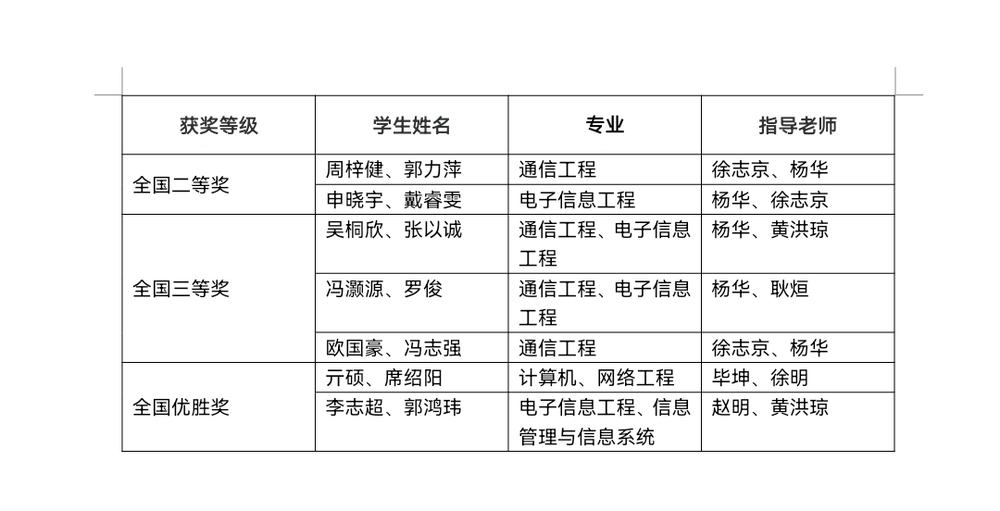 获奖学生信息列表