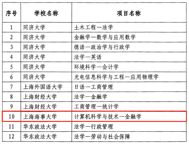 2023年上海市普通高等学校双学士学位复合型人才培养项目名单
