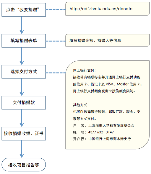 上海海事大学教育发展基金会在线捐赠流程