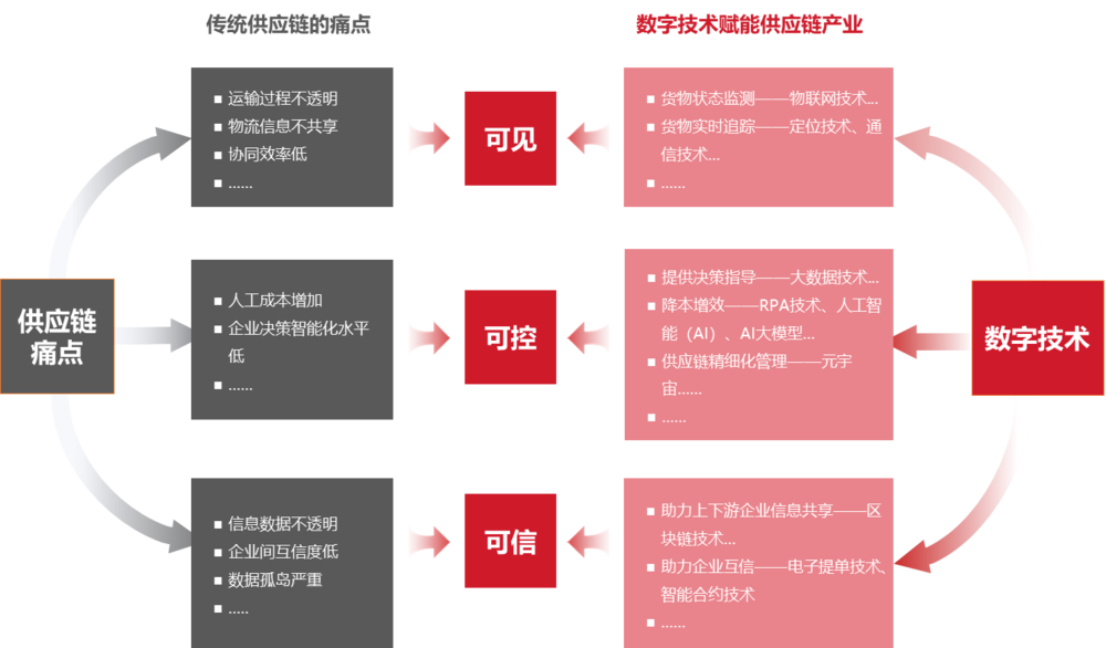 20220903064257309400.png 数字技术和人工智能赋能物流产业示意图