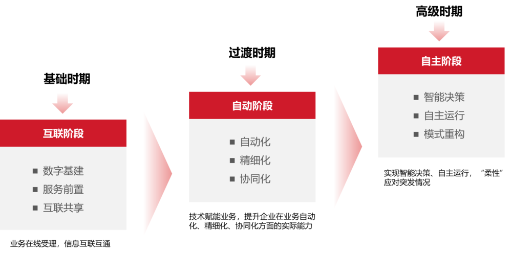 20220903064257230100.png 智慧供应链发展的三个阶段