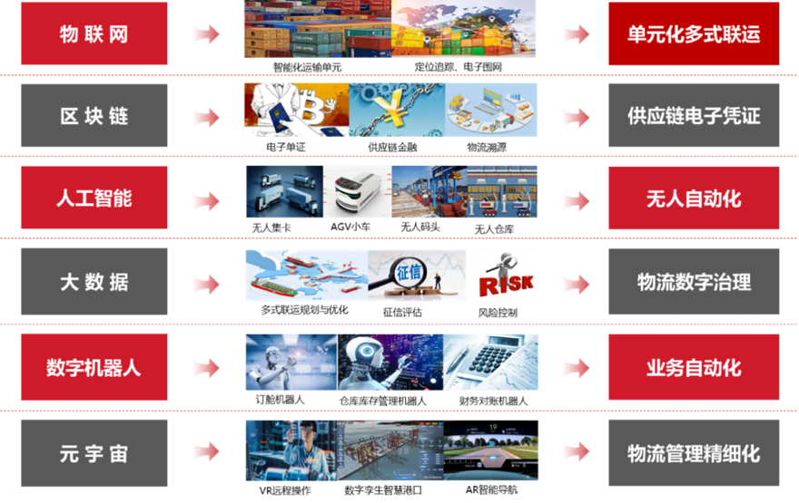 20220903064257049900.png 智慧物流场景应用举例