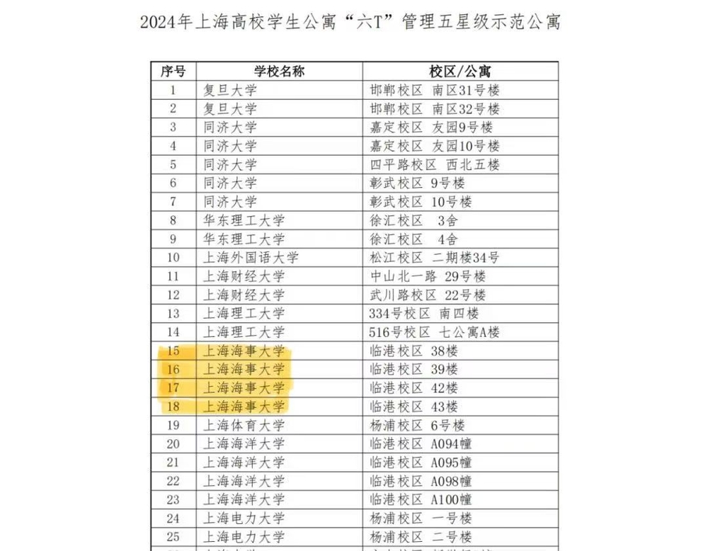 20250403131455196500.jpg 38-39、42-43号楼荣获“五星级示范学生公寓“