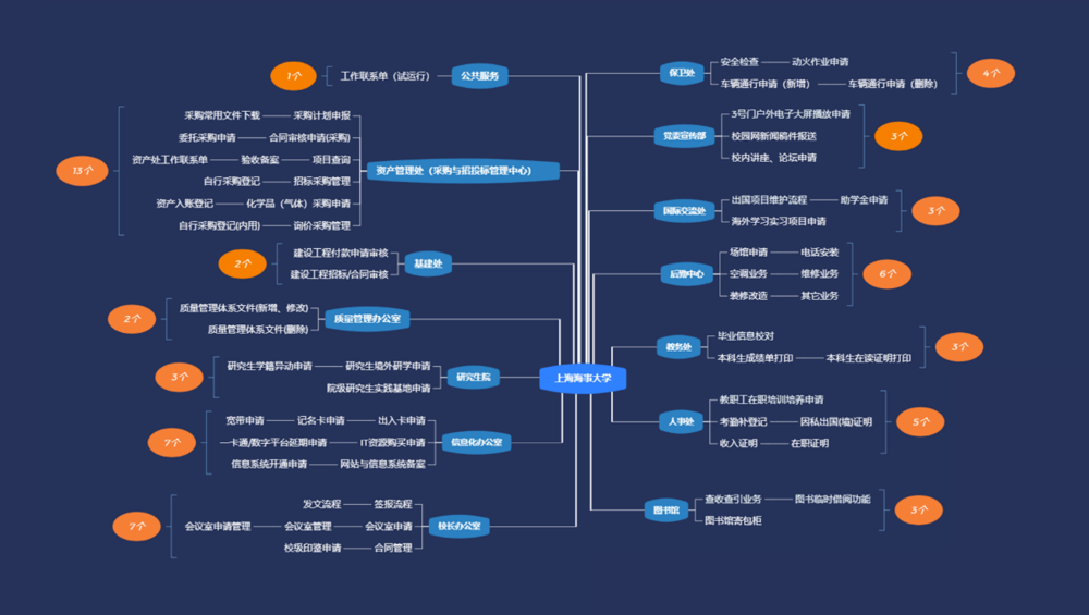 我校”一网通办”上线流程分布图  我校”一网通办”上线流程分布图