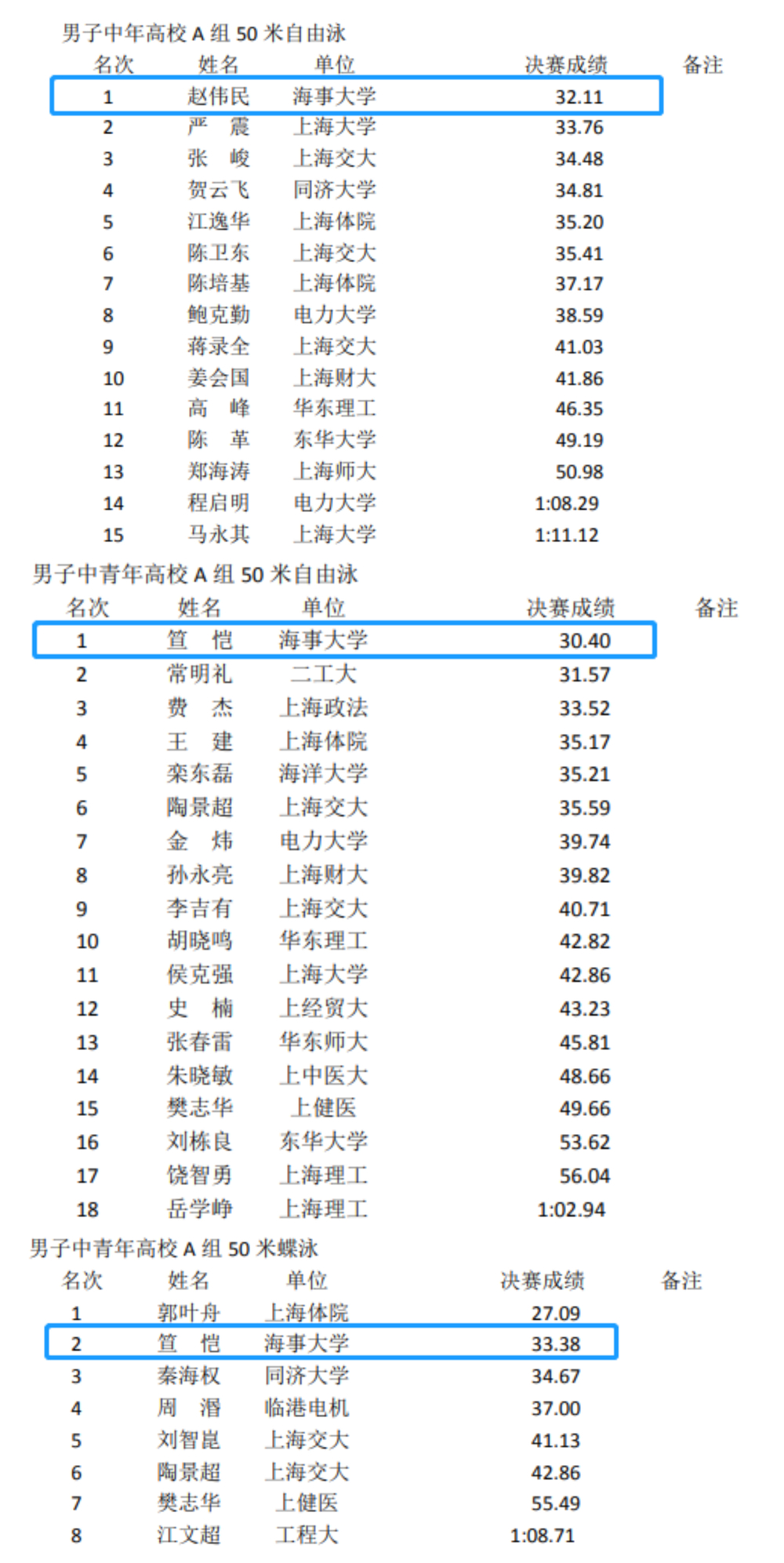 参赛运动员获奖成绩