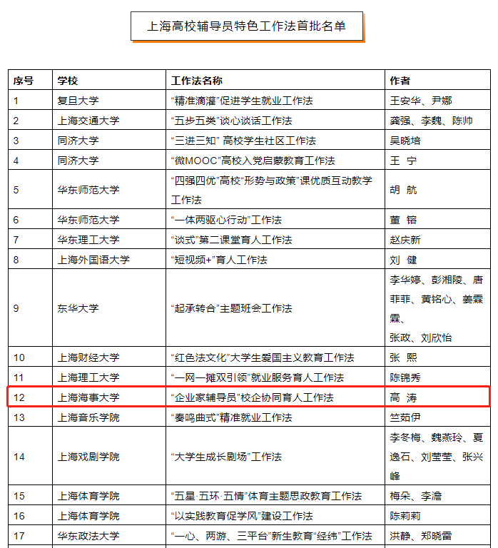 上海高校辅导员特色工作法首批名单