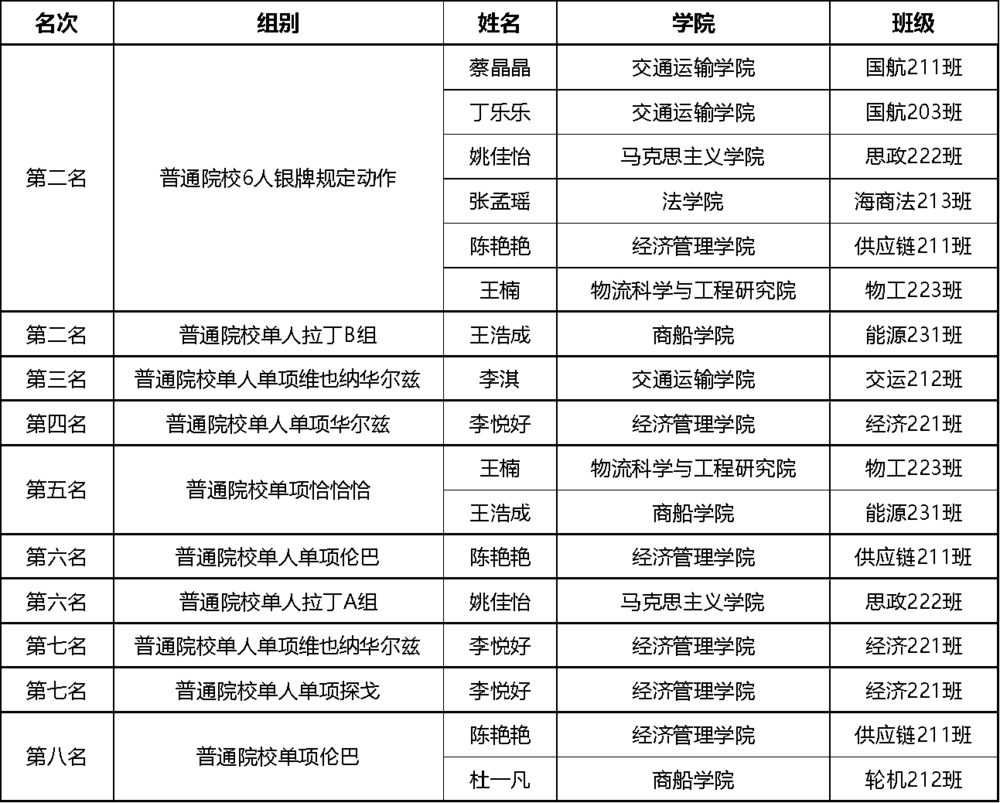 赛事成绩汇总