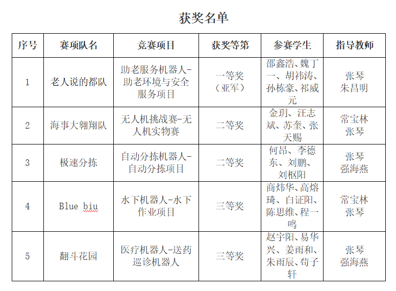 获奖名单